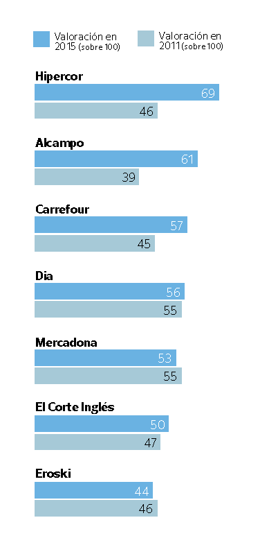 Evolución temperatura de las cadenas